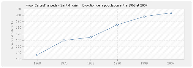Population Saint-Thurien