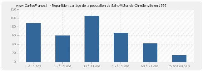Répartition par âge de la population de Saint-Victor-de-Chrétienville en 1999