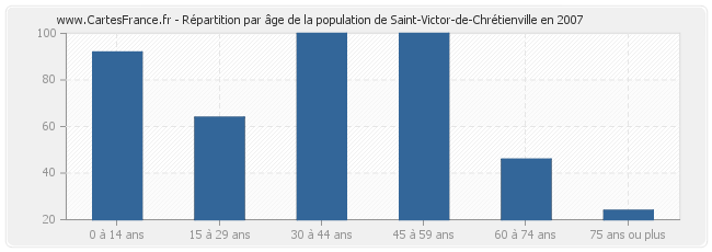 Répartition par âge de la population de Saint-Victor-de-Chrétienville en 2007