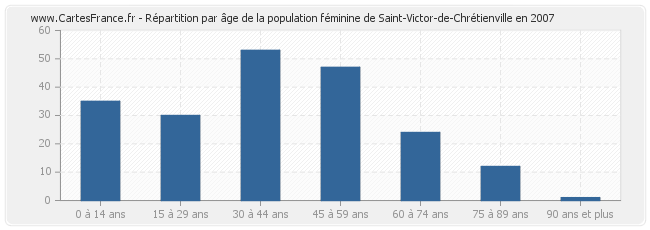 Répartition par âge de la population féminine de Saint-Victor-de-Chrétienville en 2007