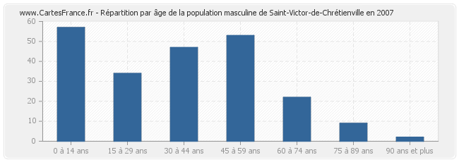Répartition par âge de la population masculine de Saint-Victor-de-Chrétienville en 2007