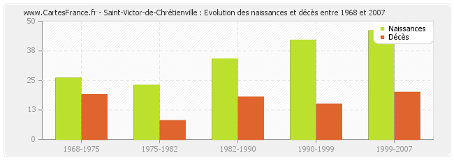 Saint-Victor-de-Chrétienville : Evolution des naissances et décès entre 1968 et 2007