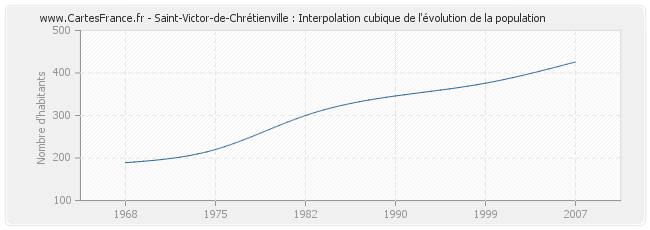 Saint-Victor-de-Chrétienville : Interpolation cubique de l'évolution de la population
