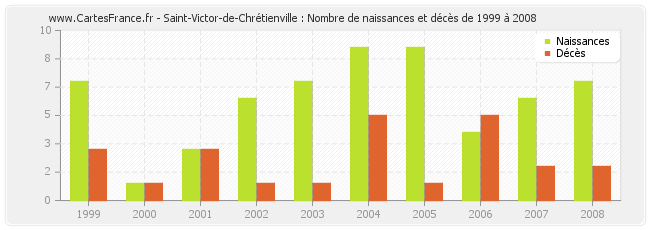Saint-Victor-de-Chrétienville : Nombre de naissances et décès de 1999 à 2008