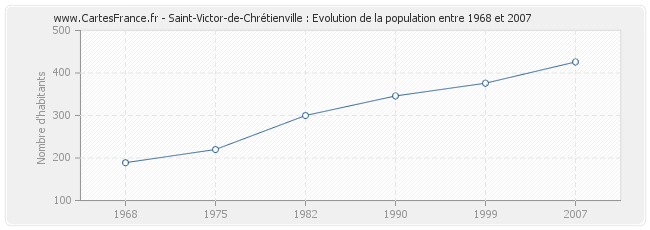 Population Saint-Victor-de-Chrétienville