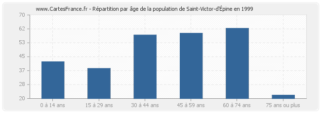 Répartition par âge de la population de Saint-Victor-d'Épine en 1999