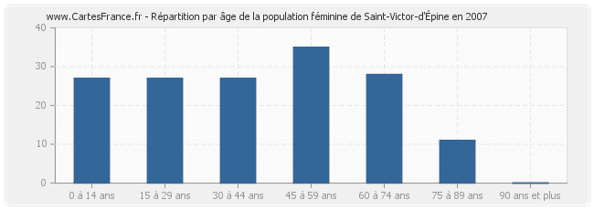 Répartition par âge de la population féminine de Saint-Victor-d'Épine en 2007