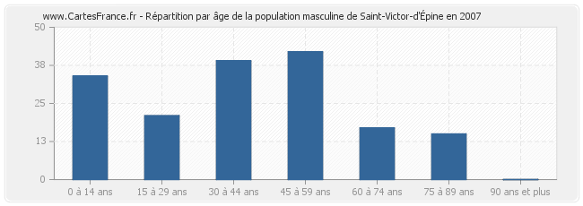 Répartition par âge de la population masculine de Saint-Victor-d'Épine en 2007