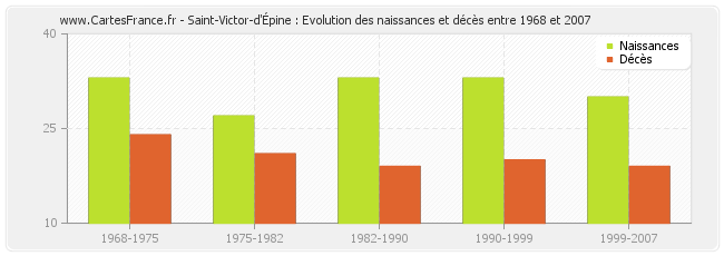 Saint-Victor-d'Épine : Evolution des naissances et décès entre 1968 et 2007