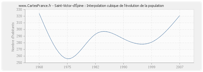 Saint-Victor-d'Épine : Interpolation cubique de l'évolution de la population