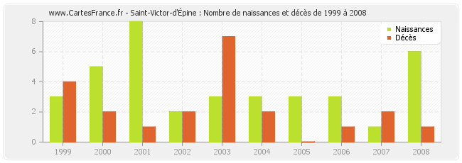 Saint-Victor-d'Épine : Nombre de naissances et décès de 1999 à 2008