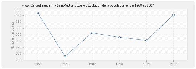 Population Saint-Victor-d'Épine