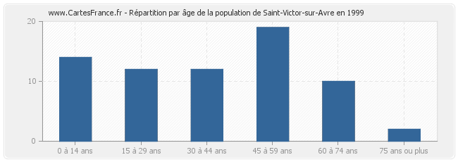 Répartition par âge de la population de Saint-Victor-sur-Avre en 1999