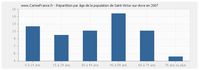 Répartition par âge de la population de Saint-Victor-sur-Avre en 2007