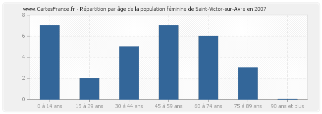 Répartition par âge de la population féminine de Saint-Victor-sur-Avre en 2007