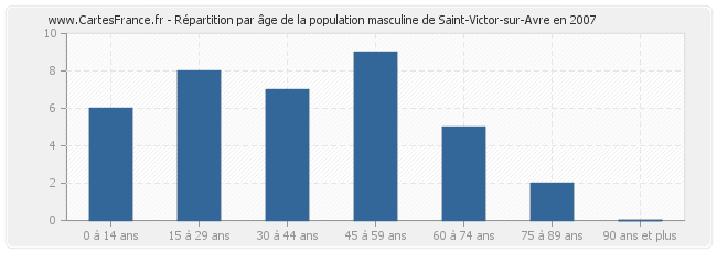 Répartition par âge de la population masculine de Saint-Victor-sur-Avre en 2007