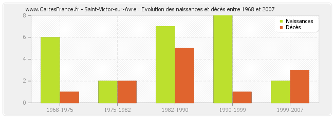 Saint-Victor-sur-Avre : Evolution des naissances et décès entre 1968 et 2007