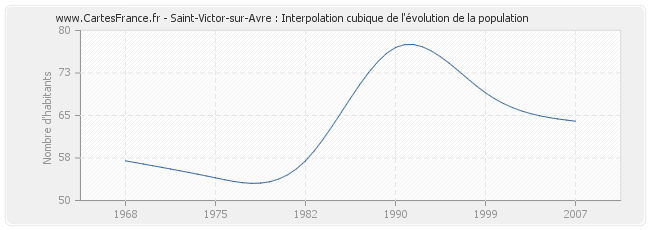 Saint-Victor-sur-Avre : Interpolation cubique de l'évolution de la population