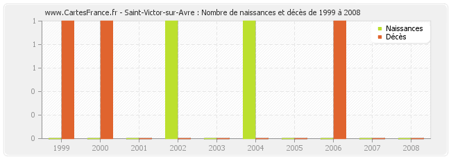 Saint-Victor-sur-Avre : Nombre de naissances et décès de 1999 à 2008