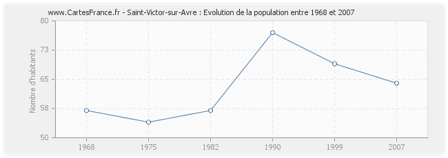 Population Saint-Victor-sur-Avre
