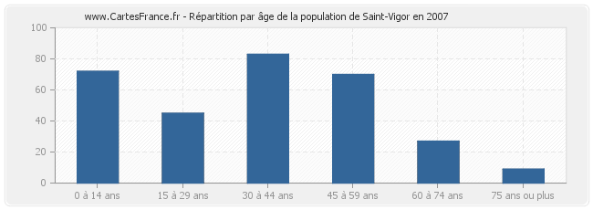 Répartition par âge de la population de Saint-Vigor en 2007