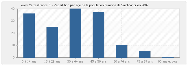 Répartition par âge de la population féminine de Saint-Vigor en 2007