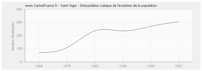 Saint-Vigor : Interpolation cubique de l'évolution de la population