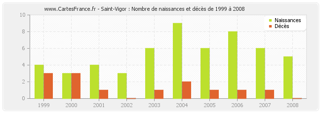 Saint-Vigor : Nombre de naissances et décès de 1999 à 2008