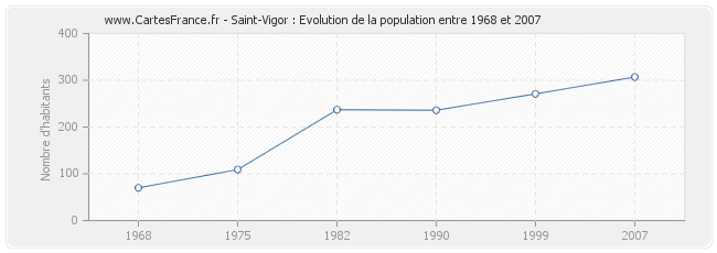 Population Saint-Vigor