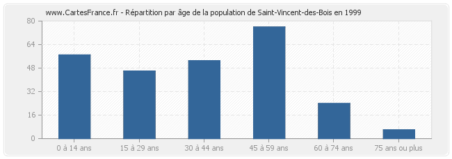 Répartition par âge de la population de Saint-Vincent-des-Bois en 1999