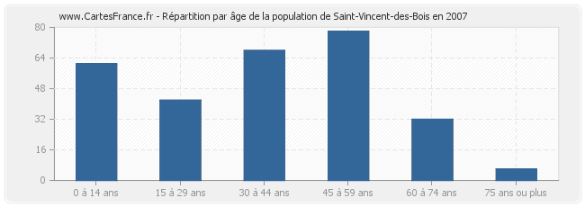 Répartition par âge de la population de Saint-Vincent-des-Bois en 2007