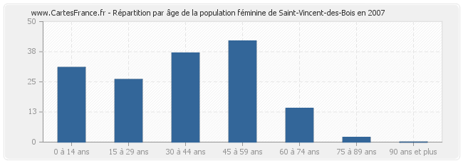 Répartition par âge de la population féminine de Saint-Vincent-des-Bois en 2007