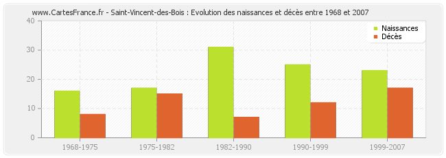 Saint-Vincent-des-Bois : Evolution des naissances et décès entre 1968 et 2007