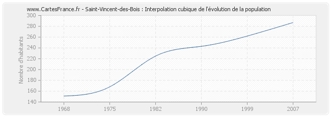 Saint-Vincent-des-Bois : Interpolation cubique de l'évolution de la population