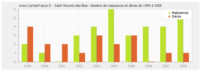 Saint-Vincent-des-Bois : Nombre de naissances et décès de 1999 à 2008
