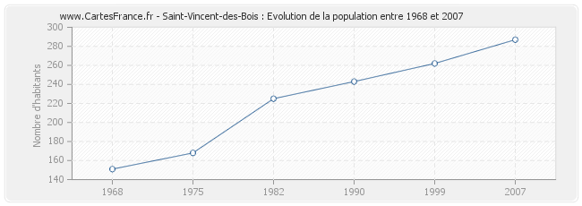 Population Saint-Vincent-des-Bois