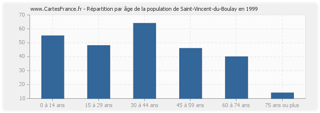 Répartition par âge de la population de Saint-Vincent-du-Boulay en 1999