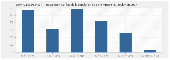 Répartition par âge de la population de Saint-Vincent-du-Boulay en 2007