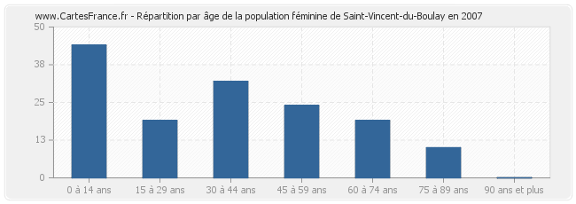 Répartition par âge de la population féminine de Saint-Vincent-du-Boulay en 2007