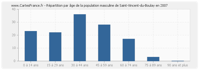 Répartition par âge de la population masculine de Saint-Vincent-du-Boulay en 2007