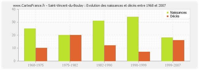 Saint-Vincent-du-Boulay : Evolution des naissances et décès entre 1968 et 2007