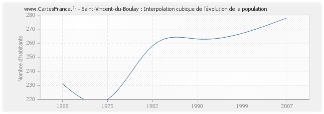 Saint-Vincent-du-Boulay : Interpolation cubique de l'évolution de la population
