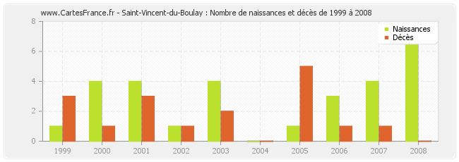 Saint-Vincent-du-Boulay : Nombre de naissances et décès de 1999 à 2008