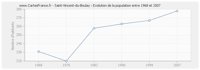 Population Saint-Vincent-du-Boulay