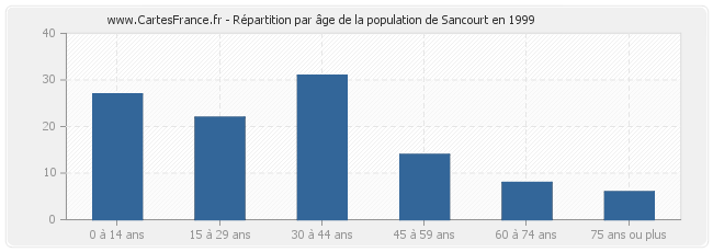 Répartition par âge de la population de Sancourt en 1999