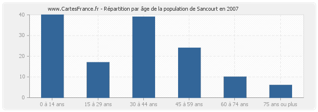 Répartition par âge de la population de Sancourt en 2007