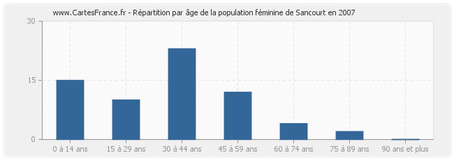 Répartition par âge de la population féminine de Sancourt en 2007