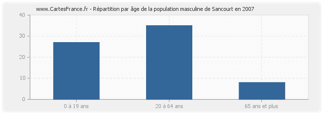 Répartition par âge de la population masculine de Sancourt en 2007