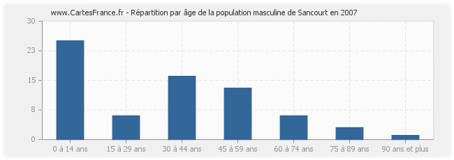 Répartition par âge de la population masculine de Sancourt en 2007