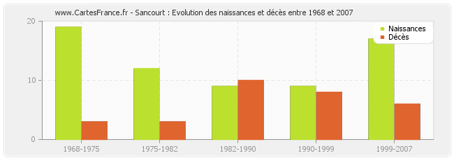 Sancourt : Evolution des naissances et décès entre 1968 et 2007